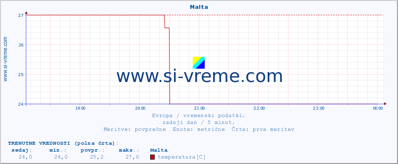 POVPREČJE :: Malta :: temperatura | vlaga | hitrost vetra | sunki vetra | tlak | padavine | sneg :: zadnji dan / 5 minut.