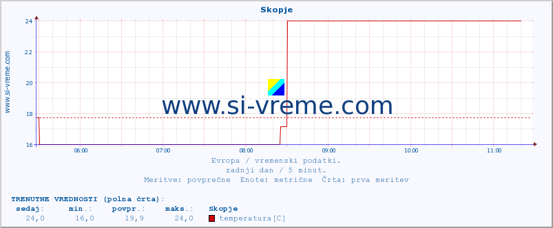 POVPREČJE :: Skopje :: temperatura | vlaga | hitrost vetra | sunki vetra | tlak | padavine | sneg :: zadnji dan / 5 minut.