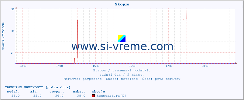 POVPREČJE :: Skopje :: temperatura | vlaga | hitrost vetra | sunki vetra | tlak | padavine | sneg :: zadnji dan / 5 minut.