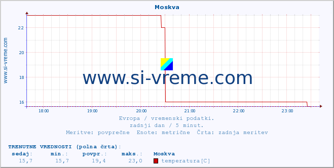 POVPREČJE :: Moskva :: temperatura | vlaga | hitrost vetra | sunki vetra | tlak | padavine | sneg :: zadnji dan / 5 minut.