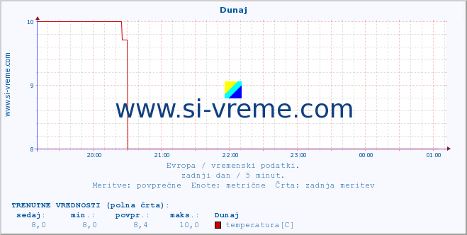 POVPREČJE :: Zagreb :: temperatura | vlaga | hitrost vetra | sunki vetra | tlak | padavine | sneg :: zadnji dan / 5 minut.