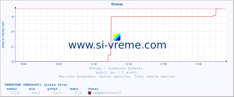 POVPREČJE :: Dunaj :: temperatura | vlaga | hitrost vetra | sunki vetra | tlak | padavine | sneg :: zadnji dan / 5 minut.