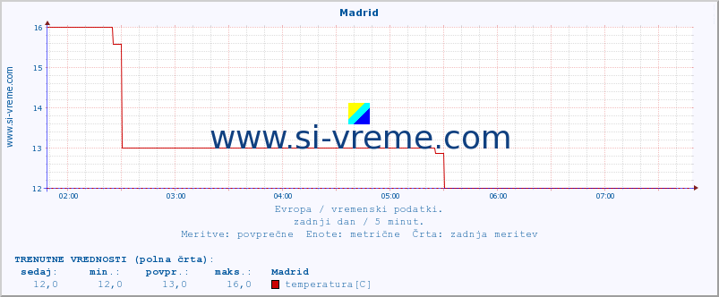 POVPREČJE :: Madrid :: temperatura | vlaga | hitrost vetra | sunki vetra | tlak | padavine | sneg :: zadnji dan / 5 minut.