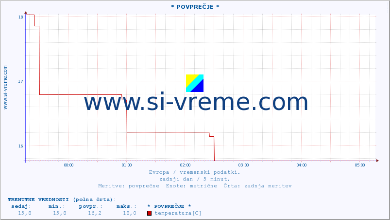 POVPREČJE :: * POVPREČJE * :: temperatura | vlaga | hitrost vetra | sunki vetra | tlak | padavine | sneg :: zadnji dan / 5 minut.