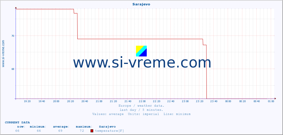  :: Sarajevo :: temperature | humidity | wind speed | wind gust | air pressure | precipitation | snow height :: last day / 5 minutes.