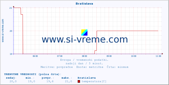 POVPREČJE :: Bratislava :: temperatura | vlaga | hitrost vetra | sunki vetra | tlak | padavine | sneg :: zadnji dan / 5 minut.