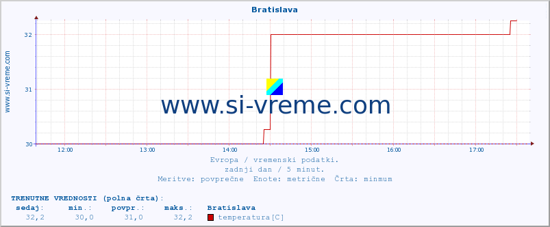 POVPREČJE :: Bratislava :: temperatura | vlaga | hitrost vetra | sunki vetra | tlak | padavine | sneg :: zadnji dan / 5 minut.