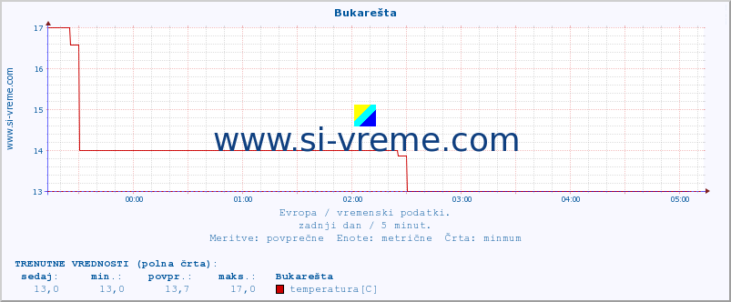 POVPREČJE :: Bukarešta :: temperatura | vlaga | hitrost vetra | sunki vetra | tlak | padavine | sneg :: zadnji dan / 5 minut.