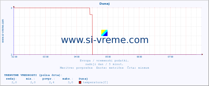 POVPREČJE :: Dunaj :: temperatura | vlaga | hitrost vetra | sunki vetra | tlak | padavine | sneg :: zadnji dan / 5 minut.