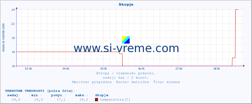 POVPREČJE :: Skopje :: temperatura | vlaga | hitrost vetra | sunki vetra | tlak | padavine | sneg :: zadnji dan / 5 minut.