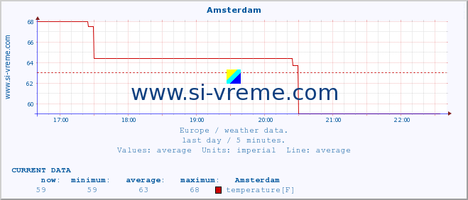  :: Amsterdam :: temperature | humidity | wind speed | wind gust | air pressure | precipitation | snow height :: last day / 5 minutes.