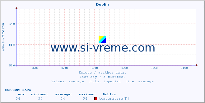  :: Dublin :: temperature | humidity | wind speed | wind gust | air pressure | precipitation | snow height :: last day / 5 minutes.