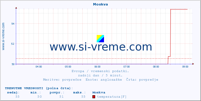 POVPREČJE :: Moskva :: temperatura | vlaga | hitrost vetra | sunki vetra | tlak | padavine | sneg :: zadnji dan / 5 minut.