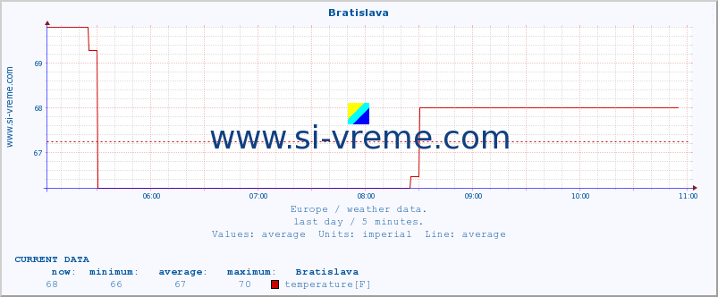  :: Bratislava :: temperature | humidity | wind speed | wind gust | air pressure | precipitation | snow height :: last day / 5 minutes.