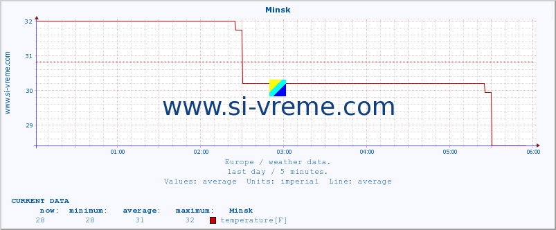  :: Minsk :: temperature | humidity | wind speed | wind gust | air pressure | precipitation | snow height :: last day / 5 minutes.