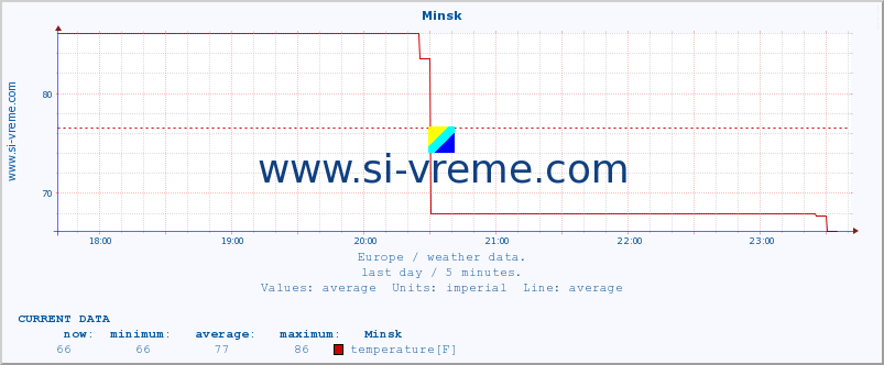  :: Minsk :: temperature | humidity | wind speed | wind gust | air pressure | precipitation | snow height :: last day / 5 minutes.