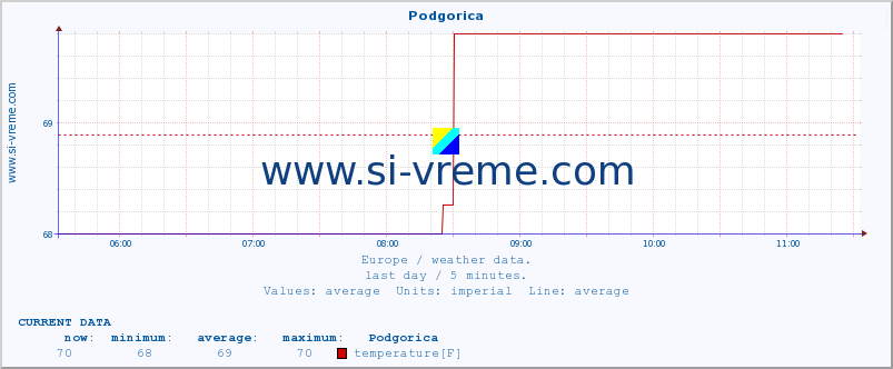  :: Podgorica :: temperature | humidity | wind speed | wind gust | air pressure | precipitation | snow height :: last day / 5 minutes.