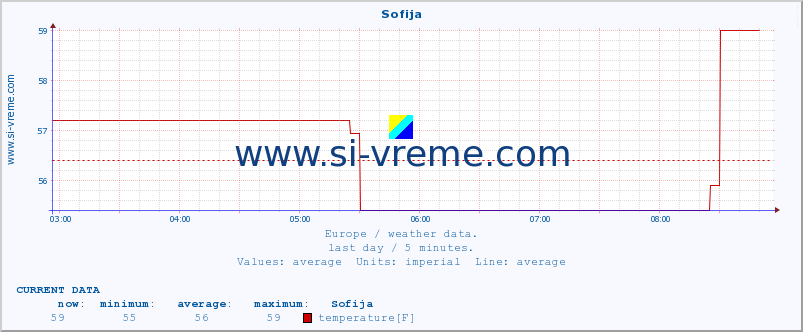  :: Sofija :: temperature | humidity | wind speed | wind gust | air pressure | precipitation | snow height :: last day / 5 minutes.