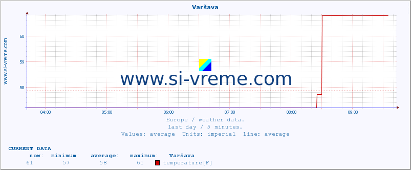  :: Varšava :: temperature | humidity | wind speed | wind gust | air pressure | precipitation | snow height :: last day / 5 minutes.