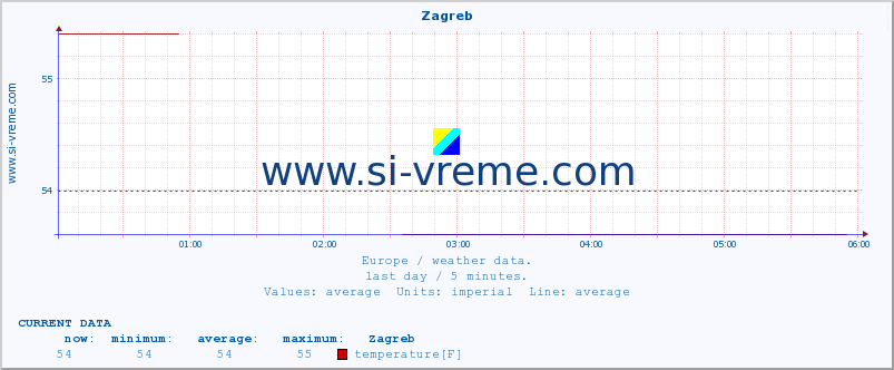  :: Zagreb :: temperature | humidity | wind speed | wind gust | air pressure | precipitation | snow height :: last day / 5 minutes.