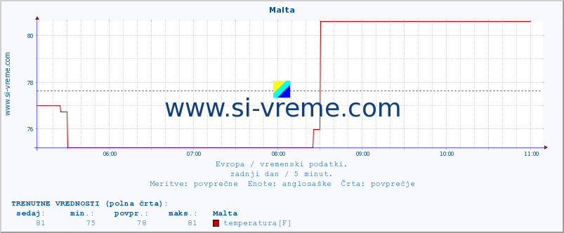 POVPREČJE :: Malta :: temperatura | vlaga | hitrost vetra | sunki vetra | tlak | padavine | sneg :: zadnji dan / 5 minut.