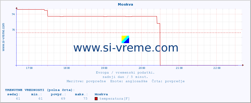 POVPREČJE :: Moskva :: temperatura | vlaga | hitrost vetra | sunki vetra | tlak | padavine | sneg :: zadnji dan / 5 minut.