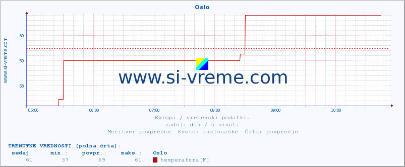 POVPREČJE :: Oslo :: temperatura | vlaga | hitrost vetra | sunki vetra | tlak | padavine | sneg :: zadnji dan / 5 minut.