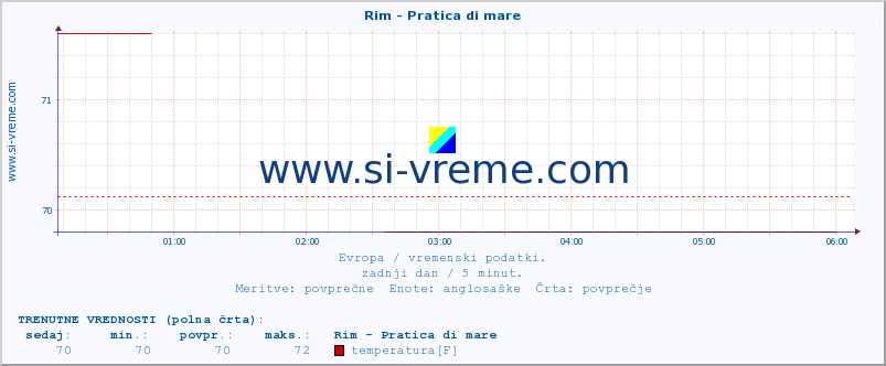 POVPREČJE :: Rim - Pratica di mare :: temperatura | vlaga | hitrost vetra | sunki vetra | tlak | padavine | sneg :: zadnji dan / 5 minut.