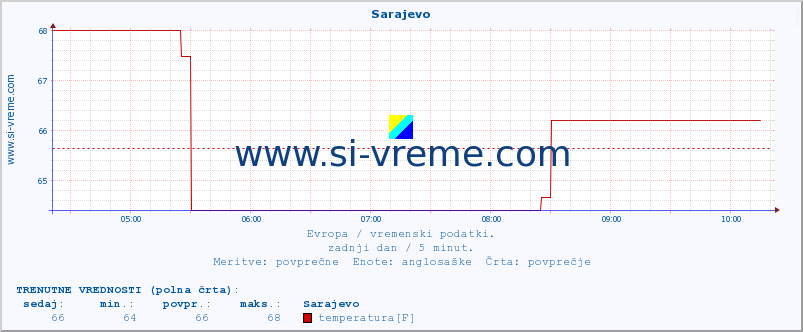 POVPREČJE :: Sarajevo :: temperatura | vlaga | hitrost vetra | sunki vetra | tlak | padavine | sneg :: zadnji dan / 5 minut.