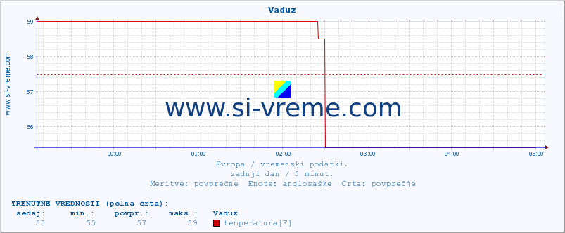 POVPREČJE :: Vaduz :: temperatura | vlaga | hitrost vetra | sunki vetra | tlak | padavine | sneg :: zadnji dan / 5 minut.