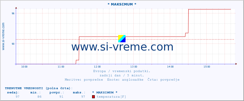 POVPREČJE :: * MAKSIMUM * :: temperatura | vlaga | hitrost vetra | sunki vetra | tlak | padavine | sneg :: zadnji dan / 5 minut.