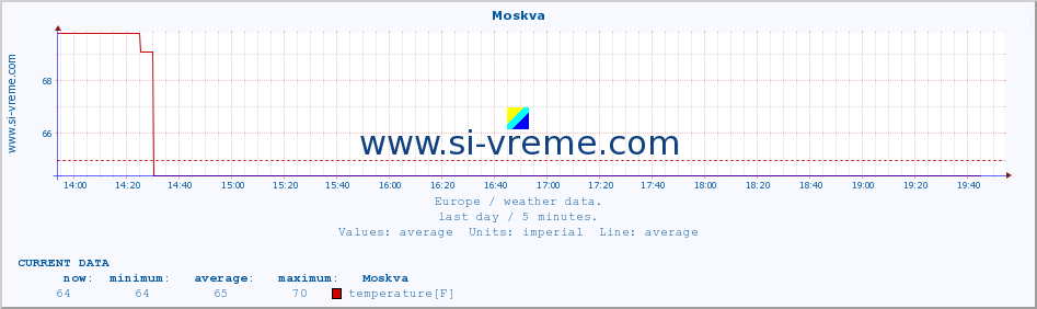  :: Moskva :: temperature | humidity | wind speed | wind gust | air pressure | precipitation | snow height :: last day / 5 minutes.