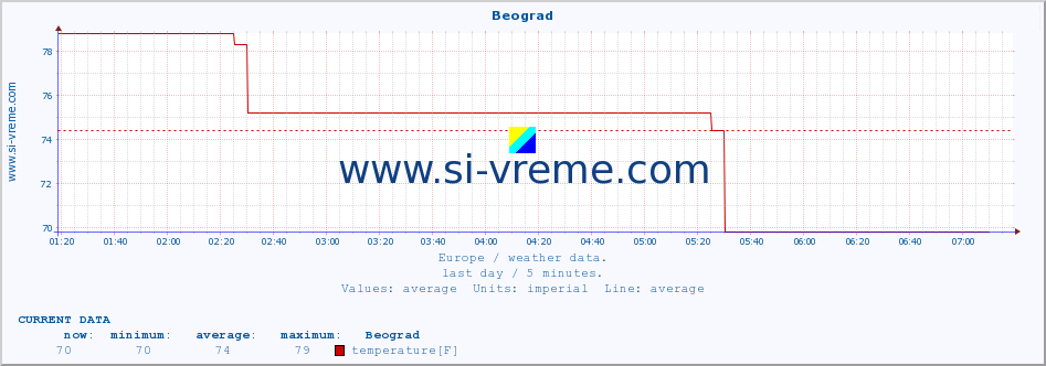  :: Beograd :: temperature | humidity | wind speed | wind gust | air pressure | precipitation | snow height :: last day / 5 minutes.