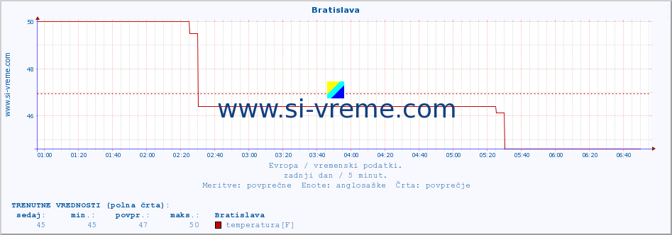 POVPREČJE :: Bratislava :: temperatura | vlaga | hitrost vetra | sunki vetra | tlak | padavine | sneg :: zadnji dan / 5 minut.