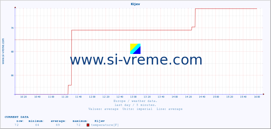  :: Kijev :: temperature | humidity | wind speed | wind gust | air pressure | precipitation | snow height :: last day / 5 minutes.