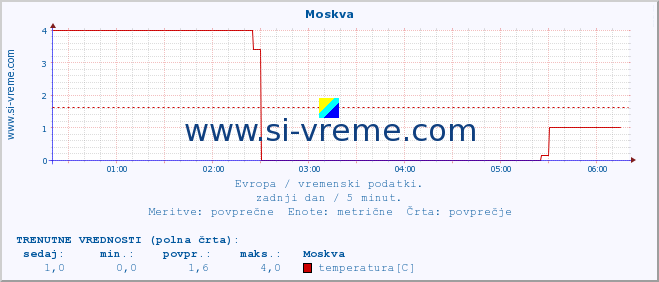 POVPREČJE :: Moskva :: temperatura | vlaga | hitrost vetra | sunki vetra | tlak | padavine | sneg :: zadnji dan / 5 minut.