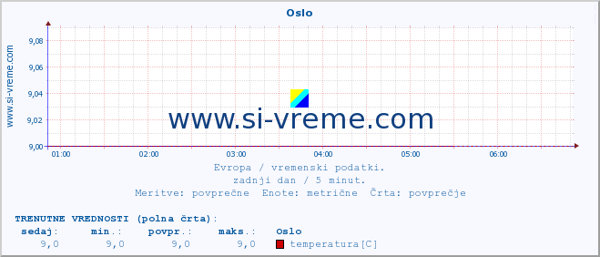 POVPREČJE :: Oslo :: temperatura | vlaga | hitrost vetra | sunki vetra | tlak | padavine | sneg :: zadnji dan / 5 minut.