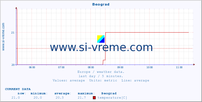  :: Beograd :: temperature | humidity | wind speed | wind gust | air pressure | precipitation | snow height :: last day / 5 minutes.