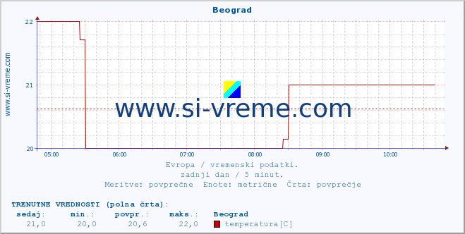 POVPREČJE :: Beograd :: temperatura | vlaga | hitrost vetra | sunki vetra | tlak | padavine | sneg :: zadnji dan / 5 minut.