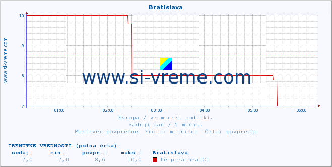 POVPREČJE :: Bratislava :: temperatura | vlaga | hitrost vetra | sunki vetra | tlak | padavine | sneg :: zadnji dan / 5 minut.