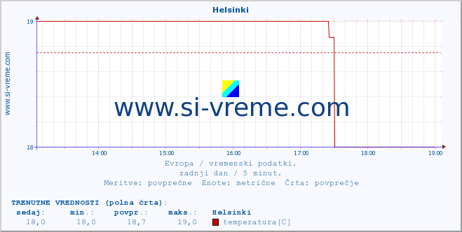 POVPREČJE :: Helsinki :: temperatura | vlaga | hitrost vetra | sunki vetra | tlak | padavine | sneg :: zadnji dan / 5 minut.