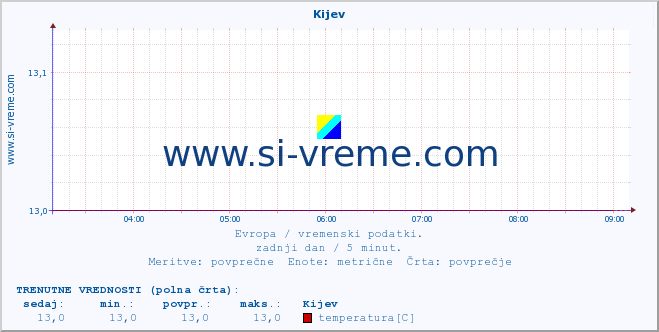 POVPREČJE :: Kijev :: temperatura | vlaga | hitrost vetra | sunki vetra | tlak | padavine | sneg :: zadnji dan / 5 minut.