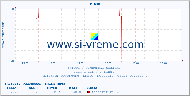 POVPREČJE :: Minsk :: temperatura | vlaga | hitrost vetra | sunki vetra | tlak | padavine | sneg :: zadnji dan / 5 minut.