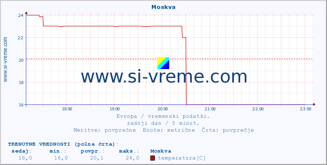 POVPREČJE :: Moskva :: temperatura | vlaga | hitrost vetra | sunki vetra | tlak | padavine | sneg :: zadnji dan / 5 minut.