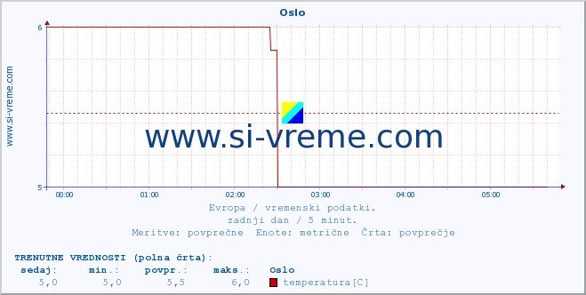 POVPREČJE :: Oslo :: temperatura | vlaga | hitrost vetra | sunki vetra | tlak | padavine | sneg :: zadnji dan / 5 minut.