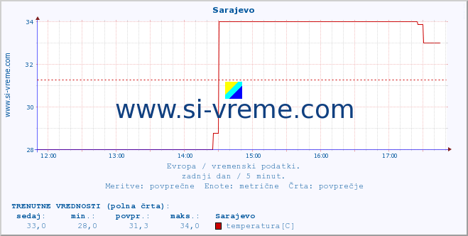 POVPREČJE :: Sarajevo :: temperatura | vlaga | hitrost vetra | sunki vetra | tlak | padavine | sneg :: zadnji dan / 5 minut.