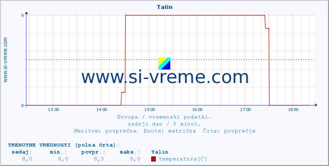 POVPREČJE :: Talin :: temperatura | vlaga | hitrost vetra | sunki vetra | tlak | padavine | sneg :: zadnji dan / 5 minut.