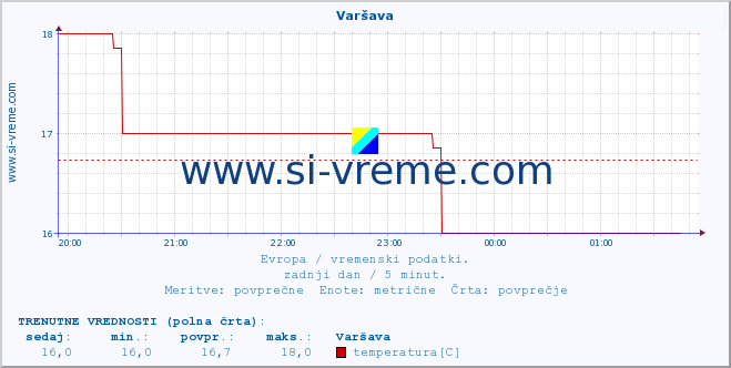 POVPREČJE :: Varšava :: temperatura | vlaga | hitrost vetra | sunki vetra | tlak | padavine | sneg :: zadnji dan / 5 minut.