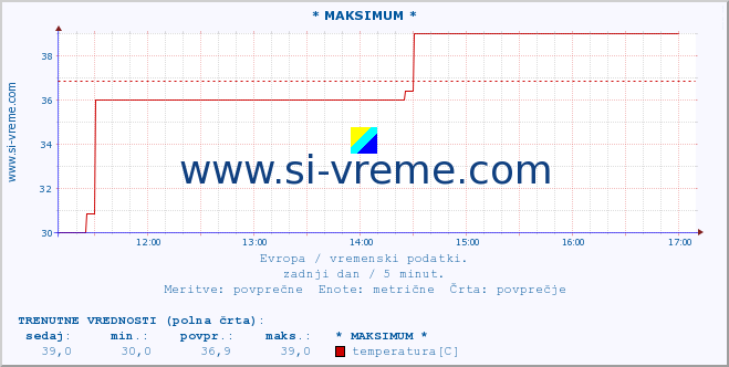 POVPREČJE :: * MAKSIMUM * :: temperatura | vlaga | hitrost vetra | sunki vetra | tlak | padavine | sneg :: zadnji dan / 5 minut.