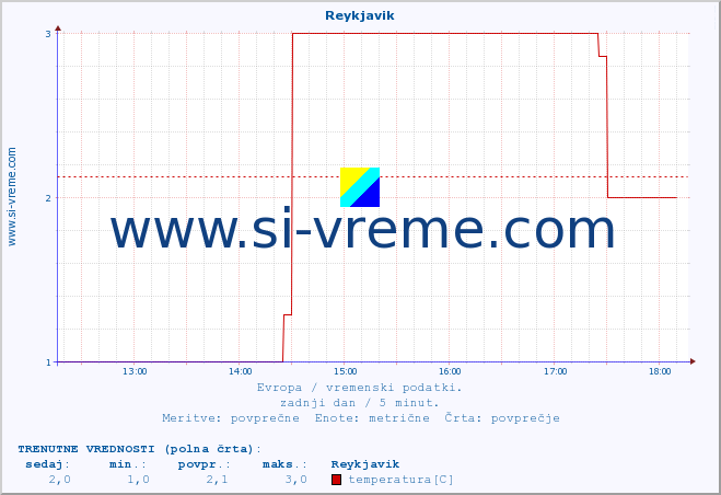 POVPREČJE :: Reykjavik :: temperatura | vlaga | hitrost vetra | sunki vetra | tlak | padavine | sneg :: zadnji dan / 5 minut.